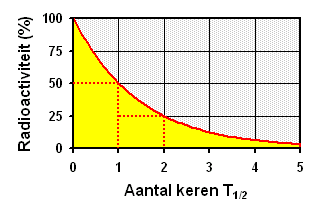 radioactief_verval_tcm58-25224 radioactief_verval_tcm58-25224