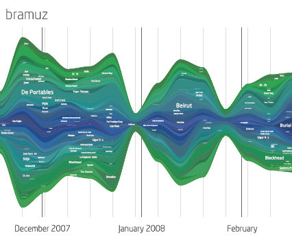 Last.fm Bramuz